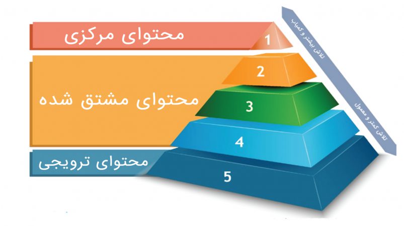 هرم بازاریابی محتوا
