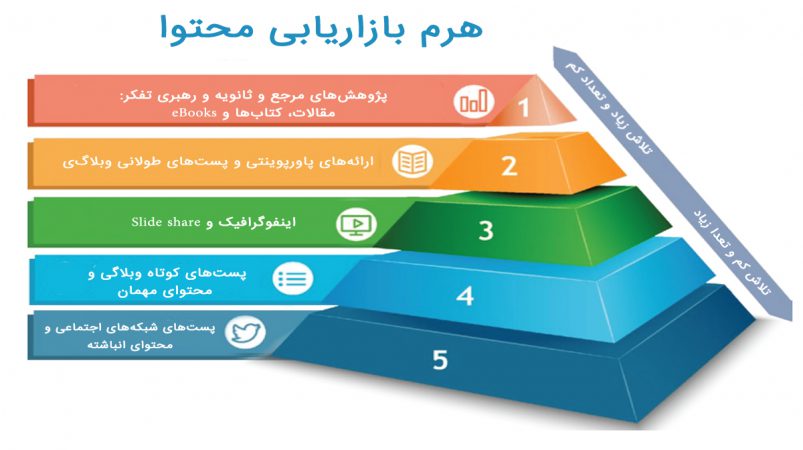 استراتژی محتوا