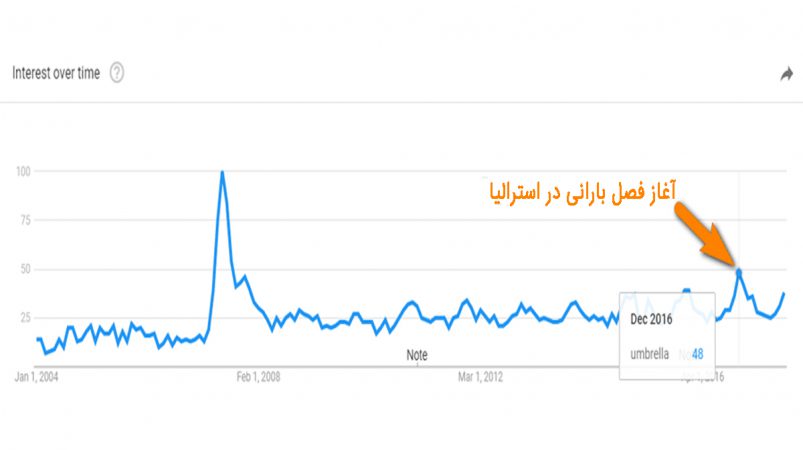 گوگل ترندز
