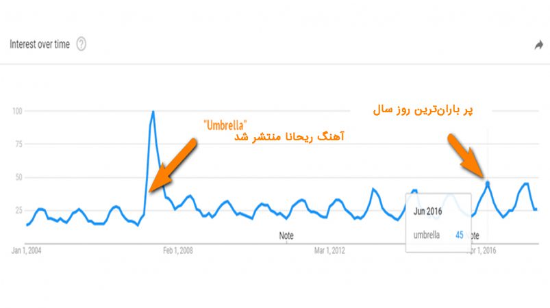 گوگل ترندز