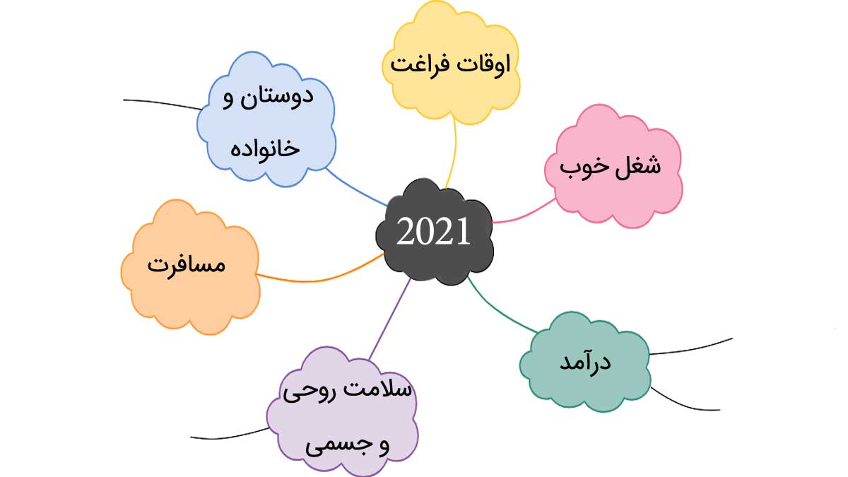 تئوری نقشه ذهن