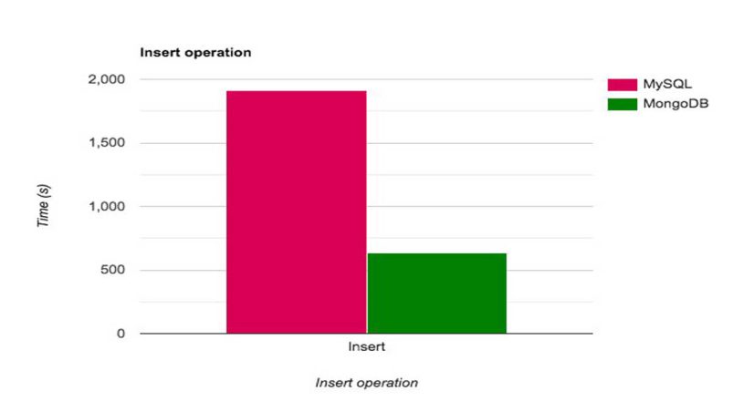 MongoDB vs MariaDB vs MySQL - دکتر پیمان محمدپور