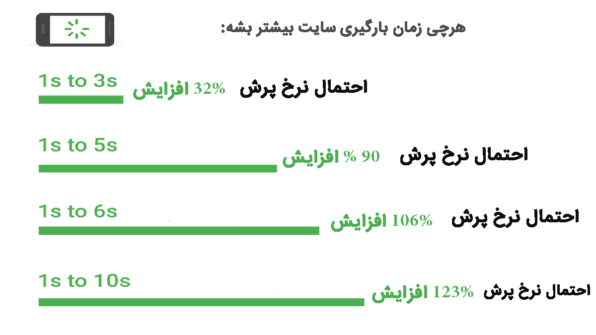 سرعت سایت و نرخ پرش