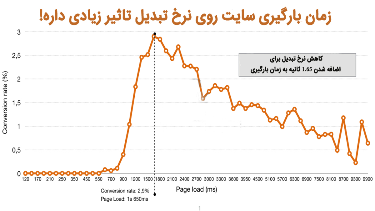 رابطه نرخ تبدیل و سرعت سایت