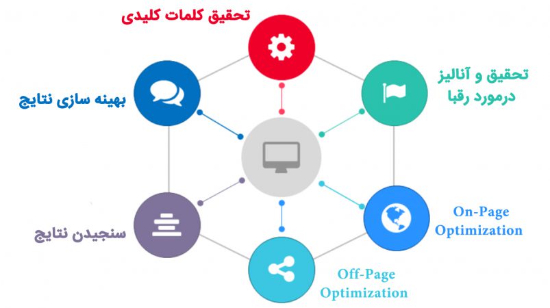 استراتژی سئو