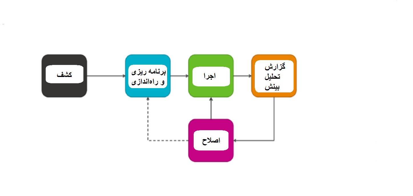چرخه محتوا