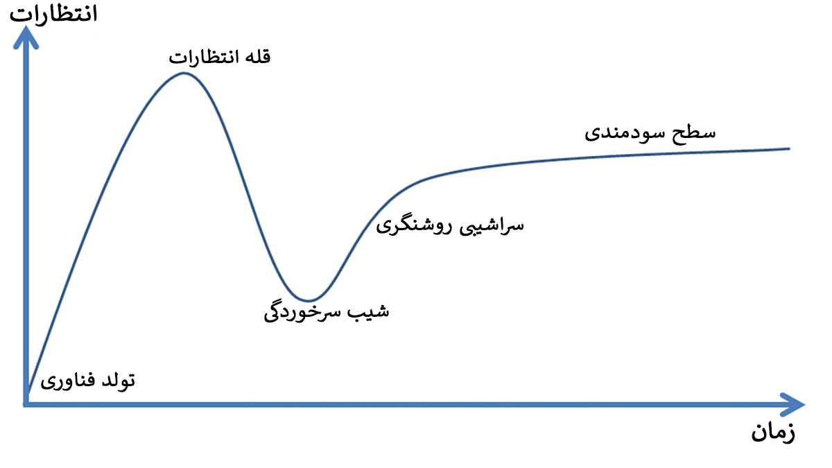 چرخه هایپ