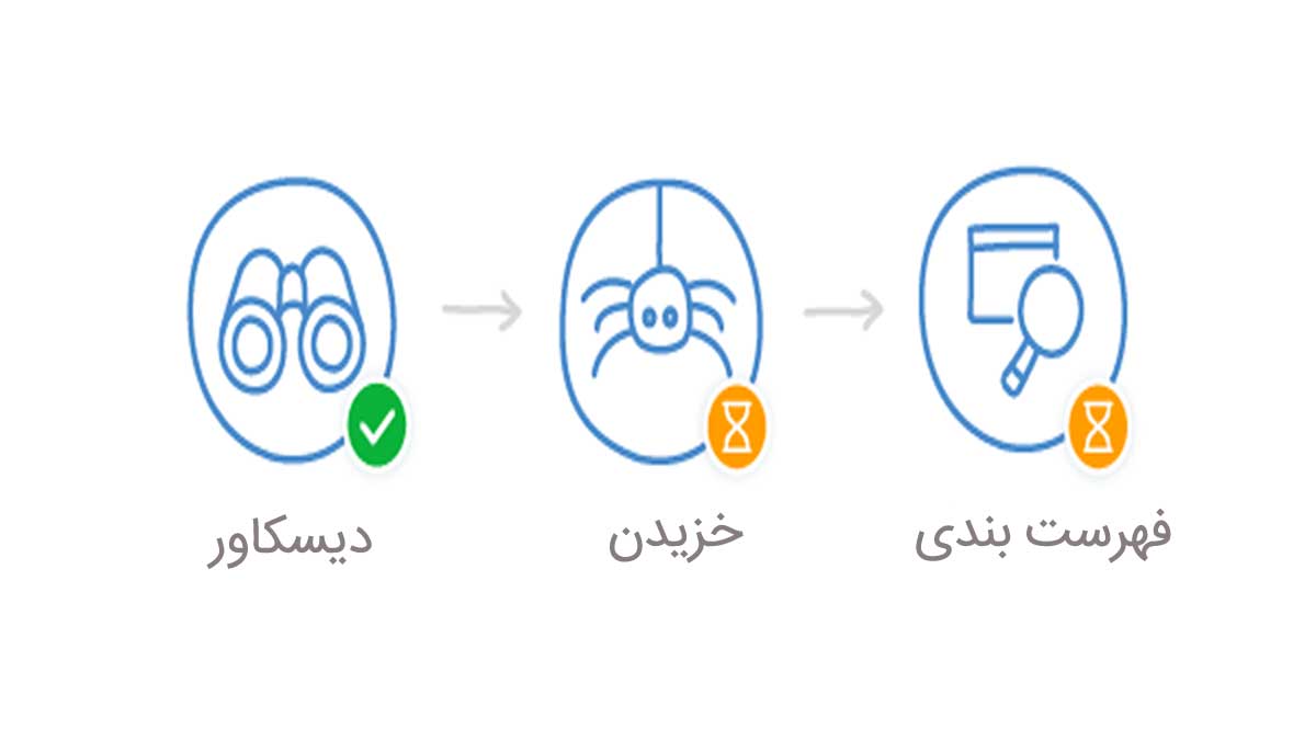 ایندکس شدن