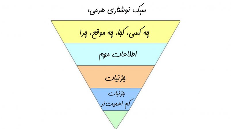 هرم محتوای روزنامه نگاری