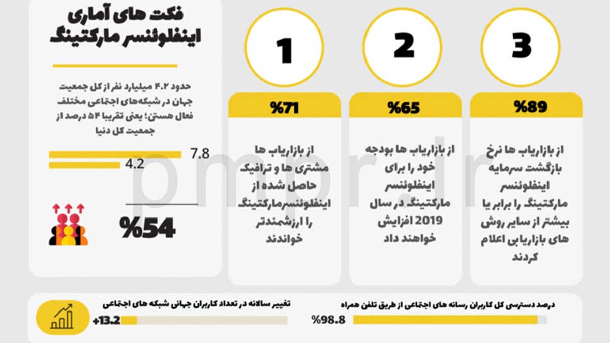 اطلاعات آماری اینفلوئنسر مارکتینگ