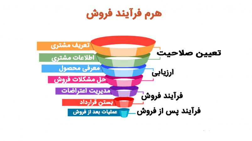 هرم فرایند فروش