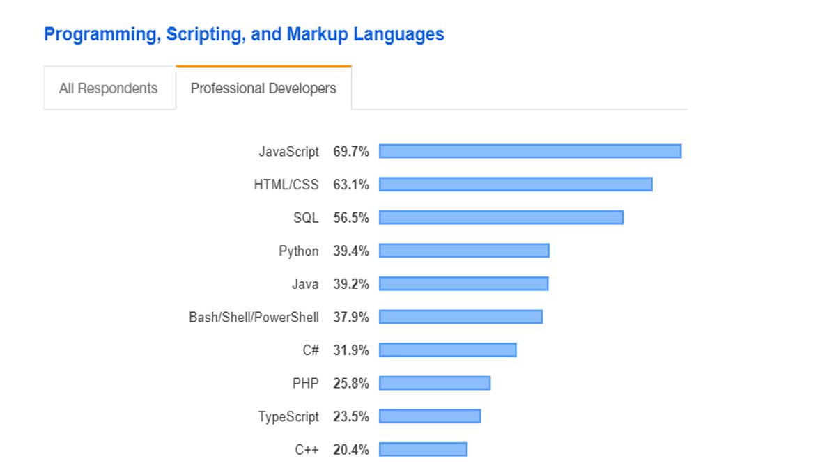 MongoDB vs MariaDB vs MySQL