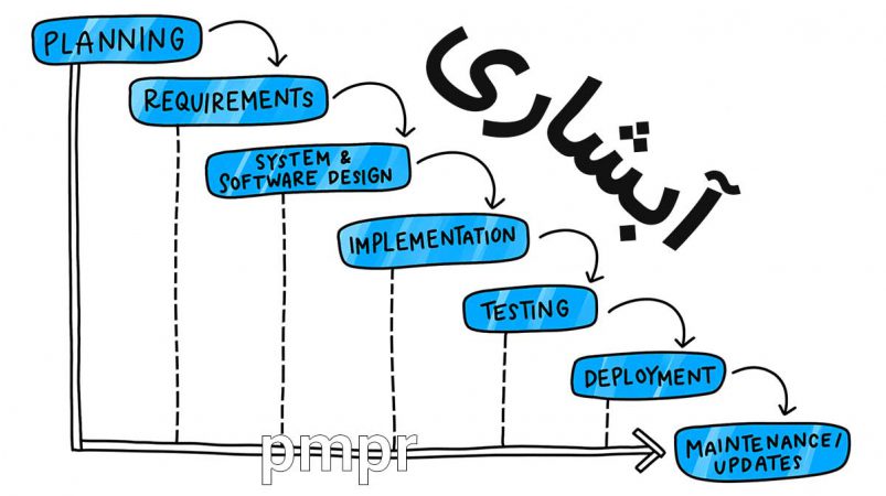 فرایند توسعه نرم افزار Software Development Process و مدل فرآیند مناسب